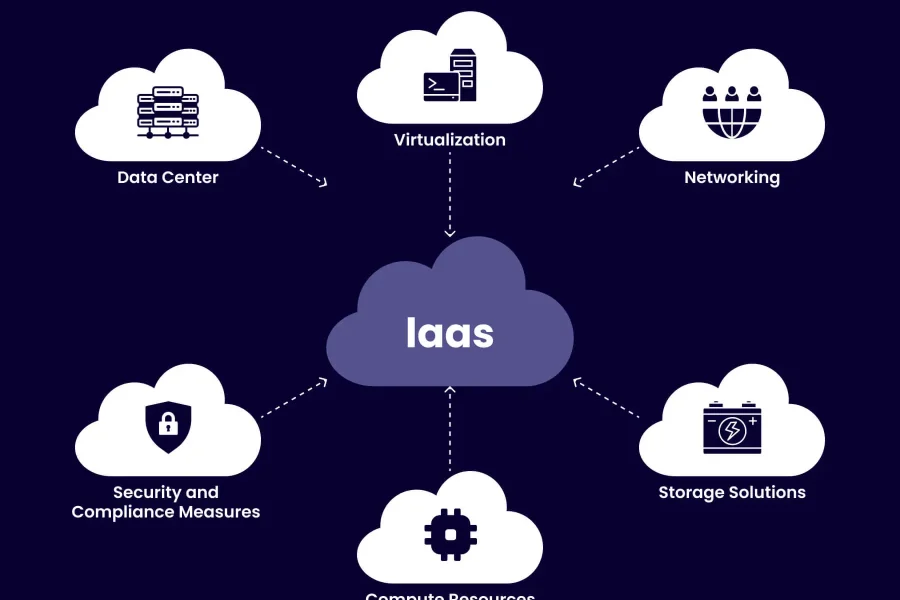 Iaas Architecture Key Components